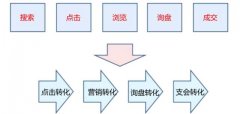 【操作技巧】- 4步打造高转化率店铺